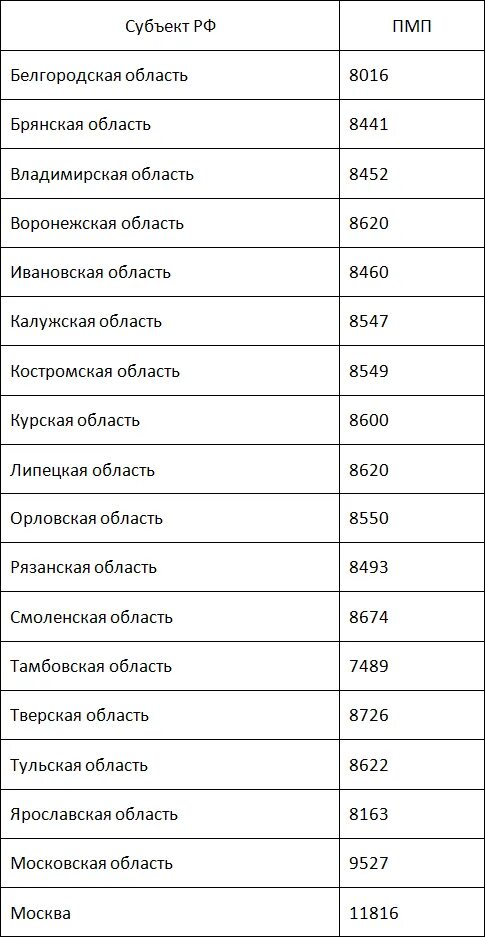 Сколько получает минимальную пенсию