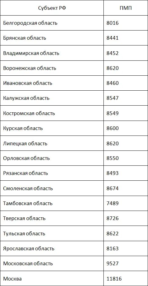 Какой размер минимальной пенсии в россии. Минимальный размер пенсии по старости в России. Таблица минимальных пенсий по регионам. Размер минимальной пенсии в России на сегодняшний день. Минимальная пенсия по регионам России в 2019.