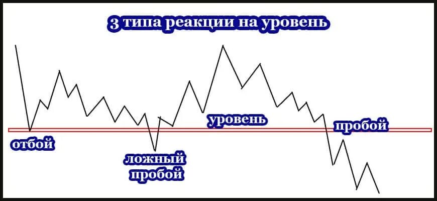 Отбой звуки. Пробой отбой ложный пробой. Ложный пробой Герчик. Виды ложных пробоев. Уровни технического анализа.