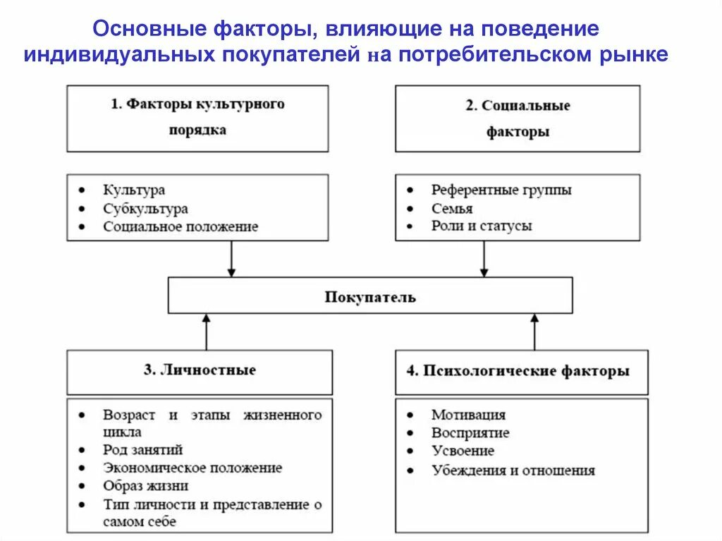 Факторы влияющие на поведение покупателей на потребительском рынке. Факторы оказывающие влияние на потребительское поведение. Схема факторы влияющие на покупательское поведение. Факторы определяющие поведение потребителей. Этапы поведения потребителя