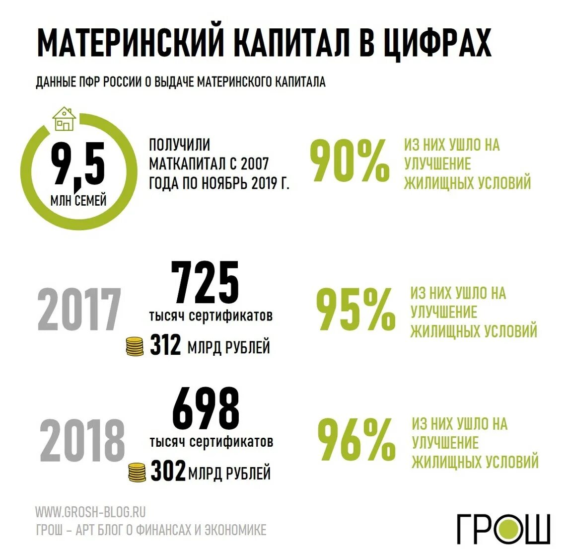 Квартира куплена в 2019 году. Статистика мат капитала. Статистика использования мат капитала. Статистика использования материнского капитала. Мат капитал 2019.