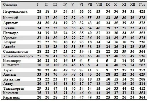 Астана таблица. Осадки в городах России таблица. Среднемесячные суммы осадков. Количество осадков в городах России таблица. Количество осадков таблица.
