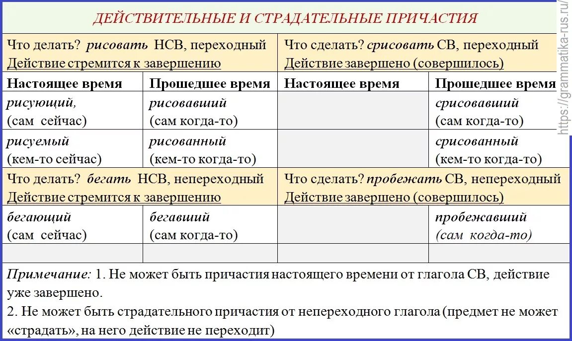 Страдать причастие. Действительные и страдательные причастия правило. Действительные причастия и страдательные причастия правило. Действитель и страдатеольные прмичастия. Действмительные и стрададетльные причасия.