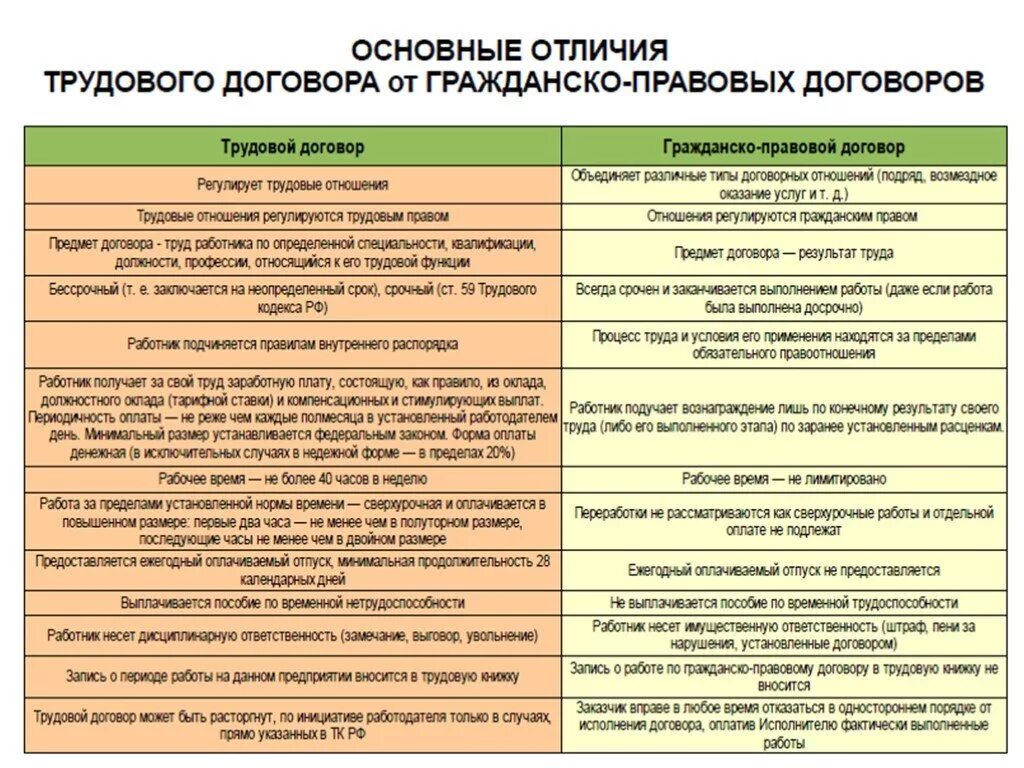 Смежный гражданско правовой договор. Различия трудового и гражданско-правового договора. Отличие трудового договора от гражданско-правового. Различия между трудовым договором и гражданско-правовым договором. Сравнение трудового и гражданско-правового договора таблица.