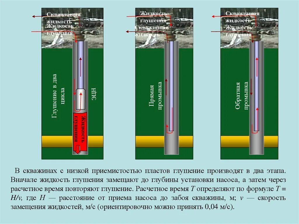 Глушение скважин с ЭЦН В 2 цикла. Схема глушения нефтяных скважин. Схема прямой промывки скважины. Жидкость глушения скважин это.