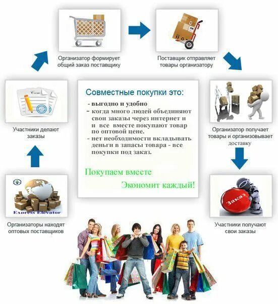 Отзывы покупок интернет. Совместные закупки. Организатор совместных покупок. Правила совместных покупок. Совместные оптовые закупки.