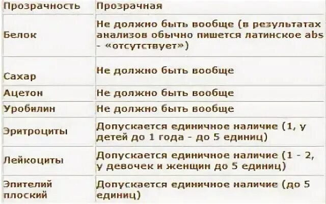 Норма лейкоцитов в моче женщины 50 лет. Норма лейкоцитов в моче у женщин после 50. Норма лейкоцитов в моче норма. Норма лейкоцитов в моче у женщин. Лечение лейкоцитов в моче у мужчин