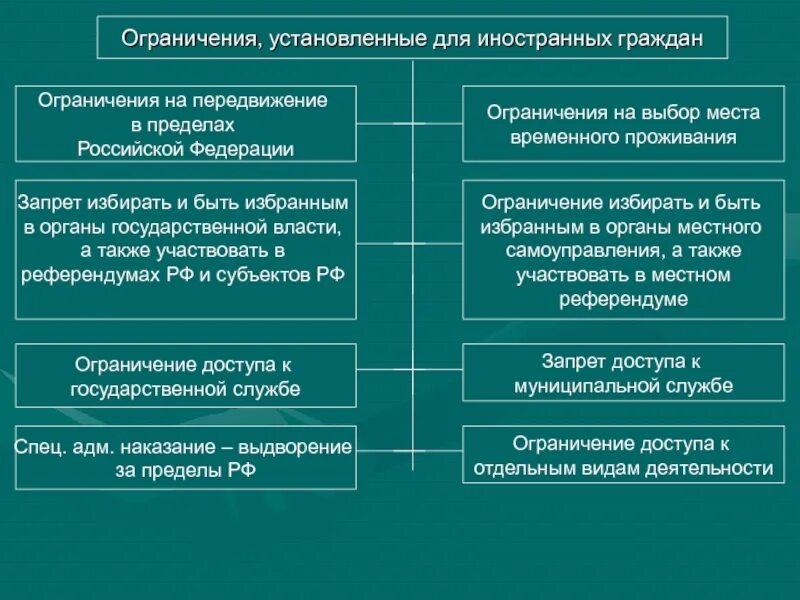 Собственность иностранного гражданина в рф. Ограничения прав и свобод иностранных граждан и лиц без гражданства.. Ограничения в правах иностранных граждан в РФ. Ограничение гражданских прав для иностранных граждан. Ограничения установленные для иностранных граждан.