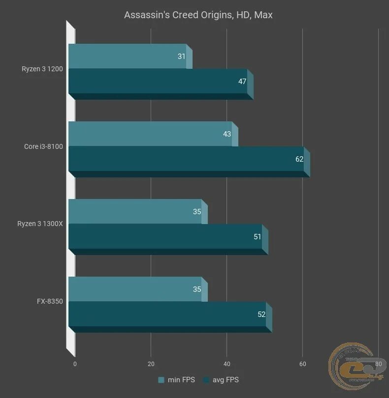 Разгон core i3. Видеокарты совместимые с i3_8100. amd ryzen 3 1200 тест в играх. i3 8100 температура. amd ryzen 3 1200 или core™ i3 8100.