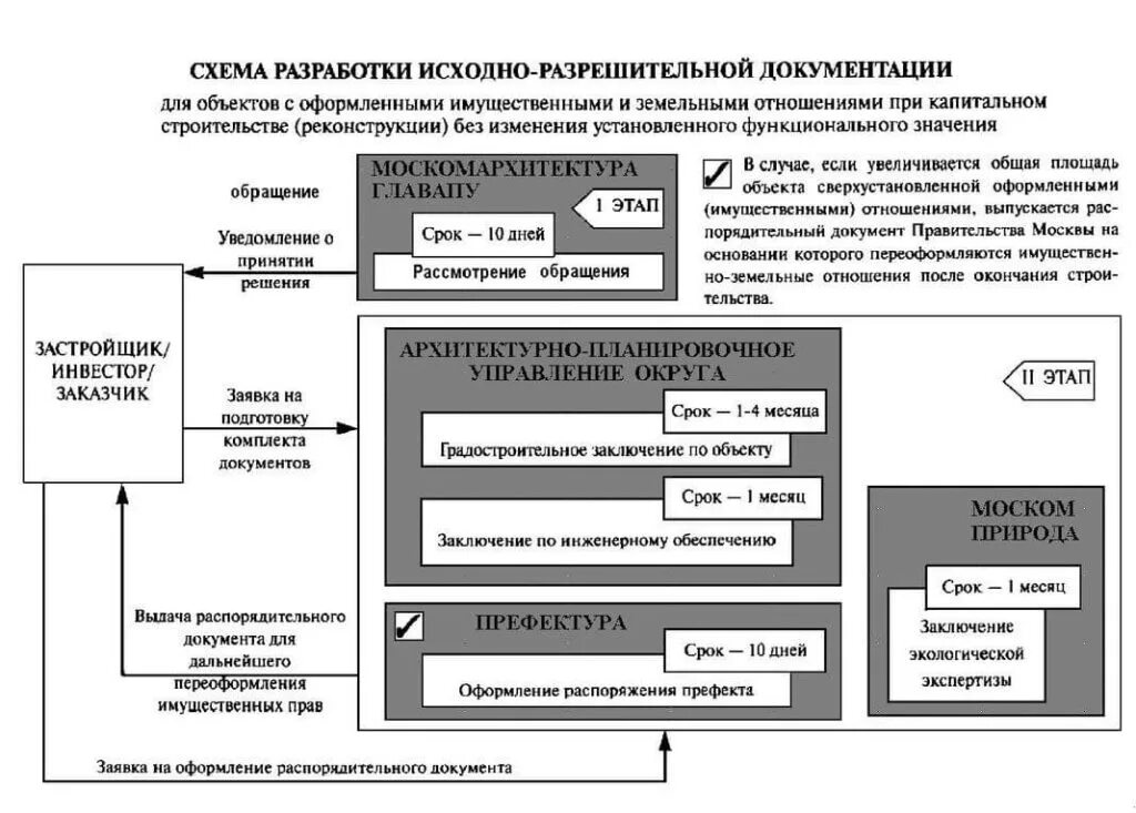 Системы управления проектной документации. Схема исходно разрешительной документации. Схема разработки исходно-разрешительной документации. Исходная документация в строительстве. Исходно-разрешительная документация на строительство.