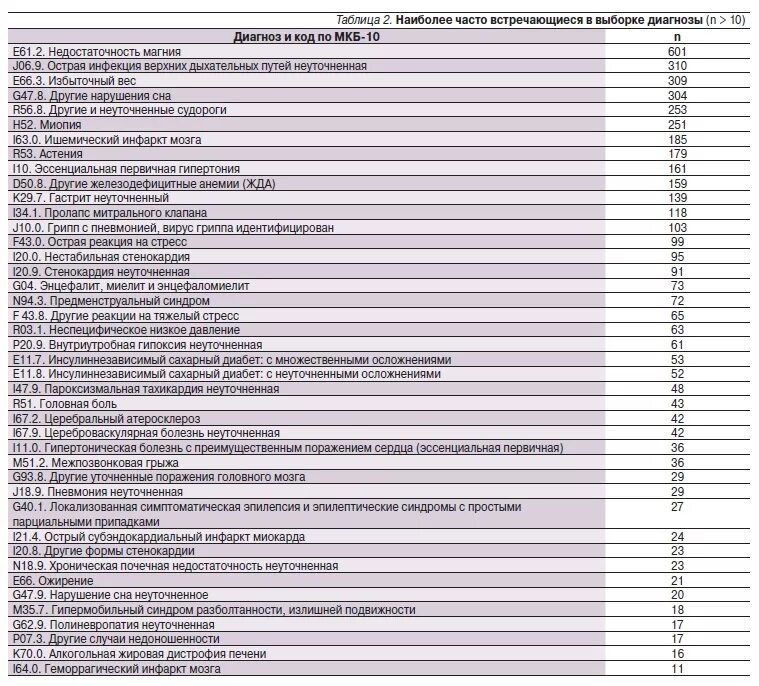 Диагнозы список. Коды диагнозов в неврологии. Коды заболеваний расшифровка диагнозов таблица.