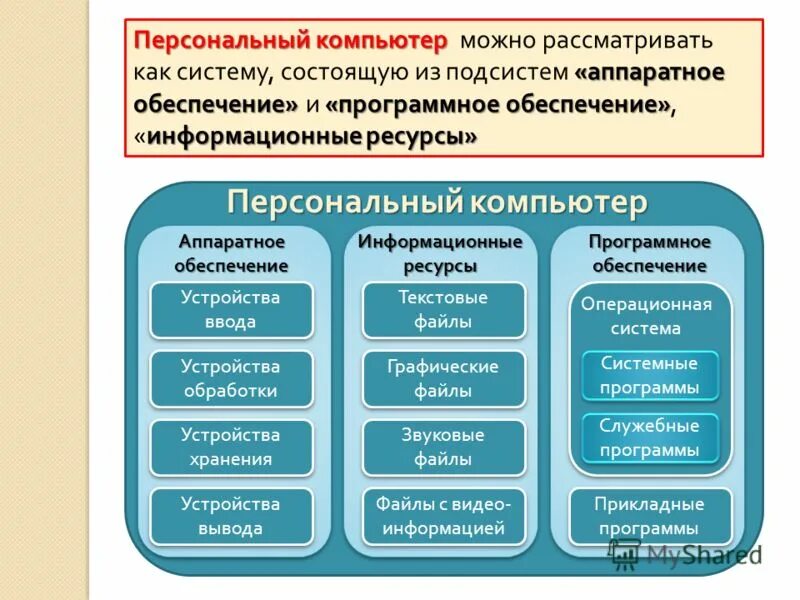 Программное обеспечение современного компьютера список. Программное обеспечение компьютера таблица Информатика 10. Состав программного обеспечения компьютера Информатика 7 класс. Аппаратное обеспечение и программное обеспечение. Таблица аппаратное и программное обеспечение.