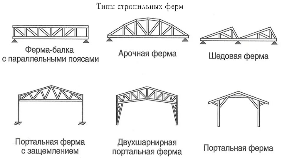 Проектирование металлической фермы 100 v. Безраскосные металлические фермы. Структура металлической фермы. Разновидности металлических ферм. Фермы майкопа