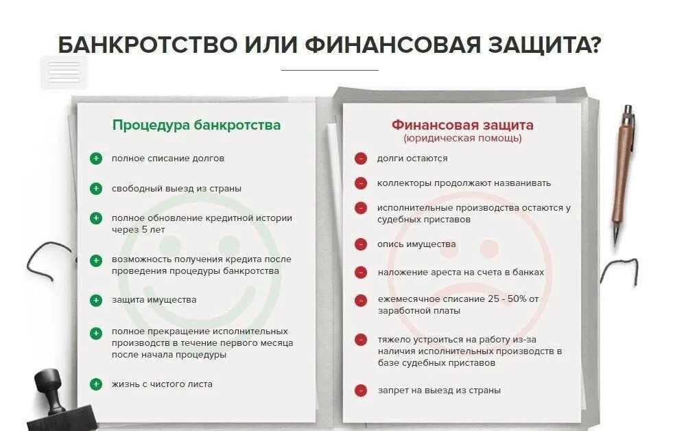 Списание долгов процедура банкротства. Схема процедуры банкротства физического лица. Плюсы банкротства физических лиц. Реклама процедуры банкротства физического лица. Банкротство юридических лиц.