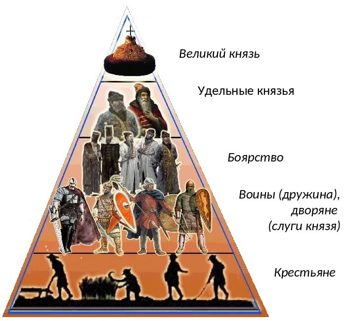 Феодальная иерархия лестница. Феодальная лестница древней Руси. Феодальная пирамида средневековья. Иерархическая лестница древней Руси. Иерархия в европе