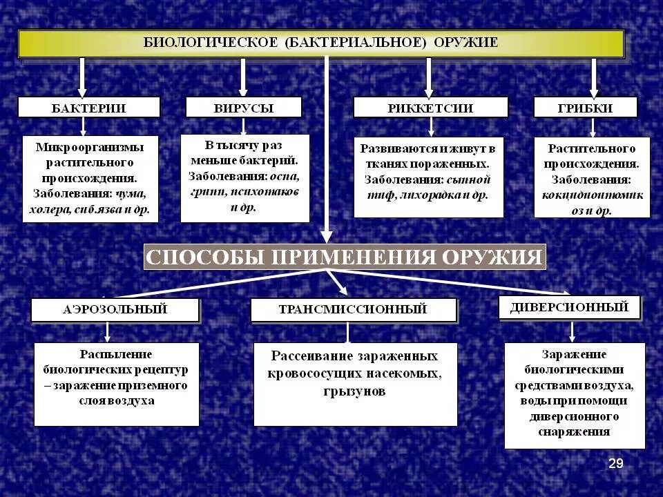 Классификация бактериологического биологического оружия. Схема способов применения биологического оружия. Биологические поражающие факторы. Биологическое оружие классификация биологических средств. Биологические оружия вопросы