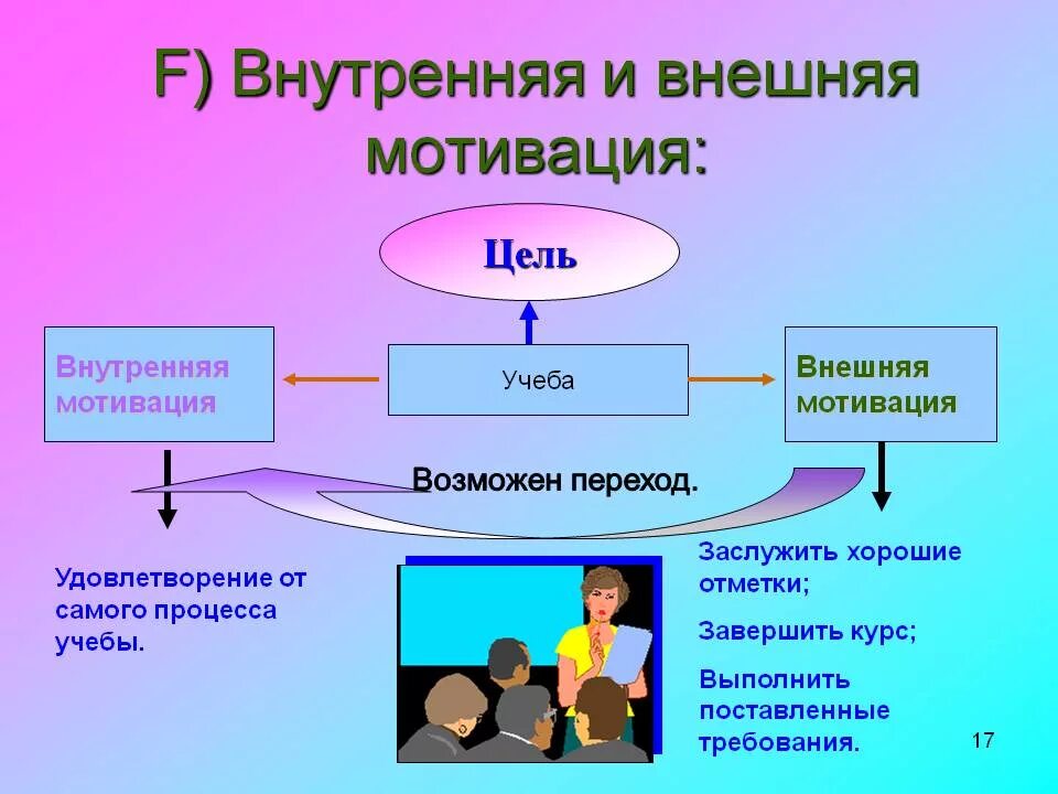 Внутреннее побуждение к деятельности. Внутренняя и внешняя мотивация примеры. Внутренняя мотивация. Внешняя и внутренняя Моти. Составляющие внешней мотивации.