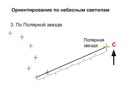 Ориентирование на местности 5 класс полярная звезда