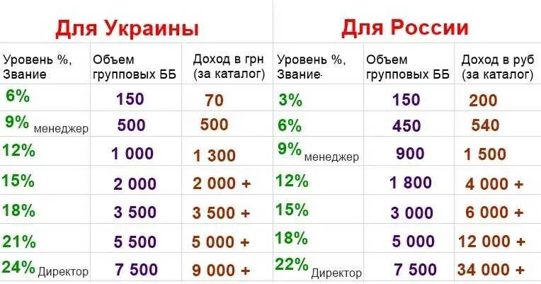 Старший директор фаберлик. Консультант проценты. Маркетинг план компании фаберлик. Уровни и доходы в орифлейм. Объемная скидка в орифлейм.