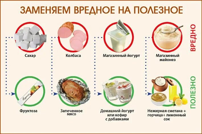 Чем можно. Заменяем вредное питание на полезное. Замена вредных продуктов на полезные. Чем заменить вредные продукты на полезные. Полезные замены вредным продуктам.