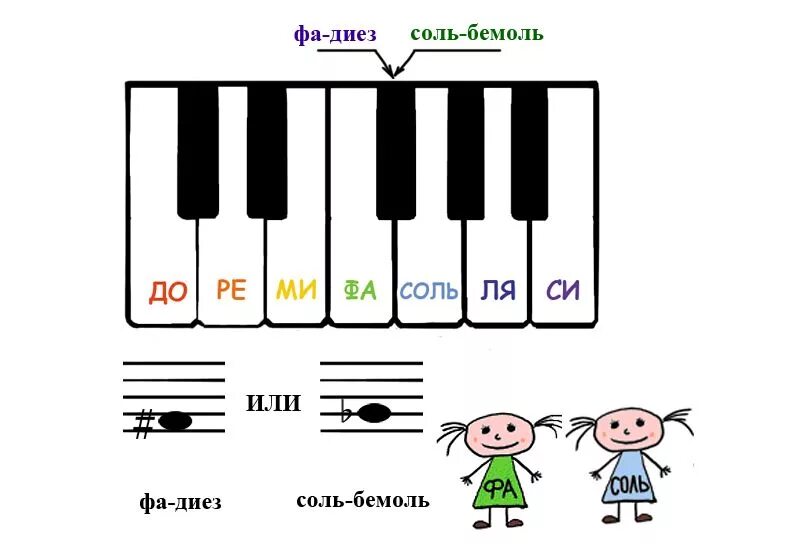 Напиши названия нот