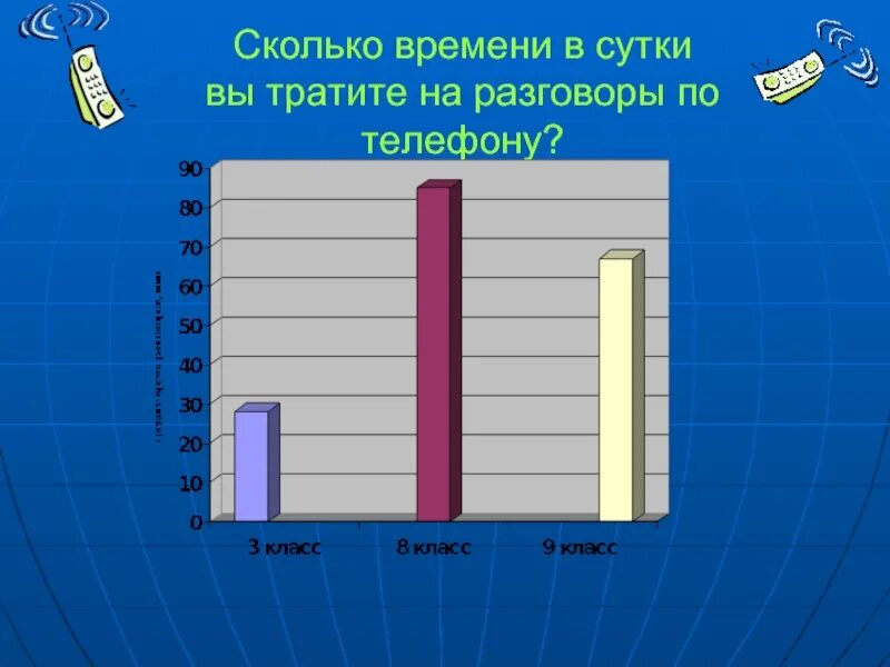 Сколько разговаривал по телефону. Сколько по времени разговаривают по телефону. Сколько времени вы тратите на общение?. Диаграмма разговора. Картинка диаграммы разговора по телефону.