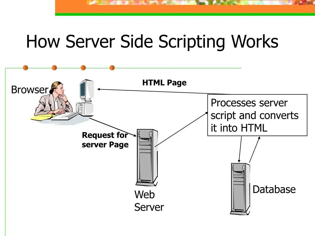 Server Side. Скрипт на сервер. What is a Server. Server Side processing. Server значения