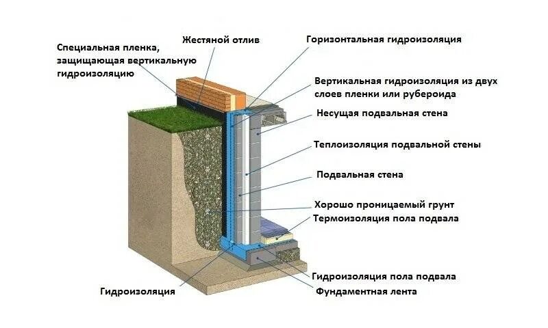 Как сделать гидроизоляцию стен. Наружная гидроизоляция стен подвала. гидроизоляция цокольного этажа от грунтовых вод. оклеечная гидроизоляция узлы. гидроизоляция цоколя изнутри от грунтовых вод.
