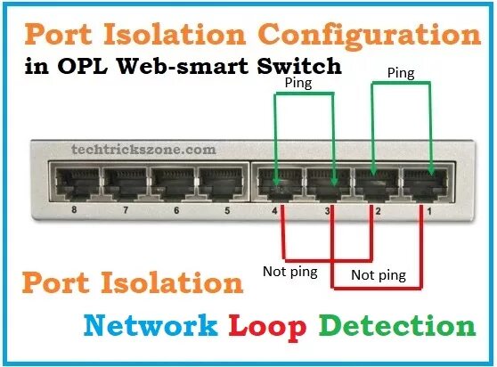 Пингование коммутатора. Схема датчика смарт свитч. Порт loop. TP link com-порт управляемый коммутатор das. Port configuration