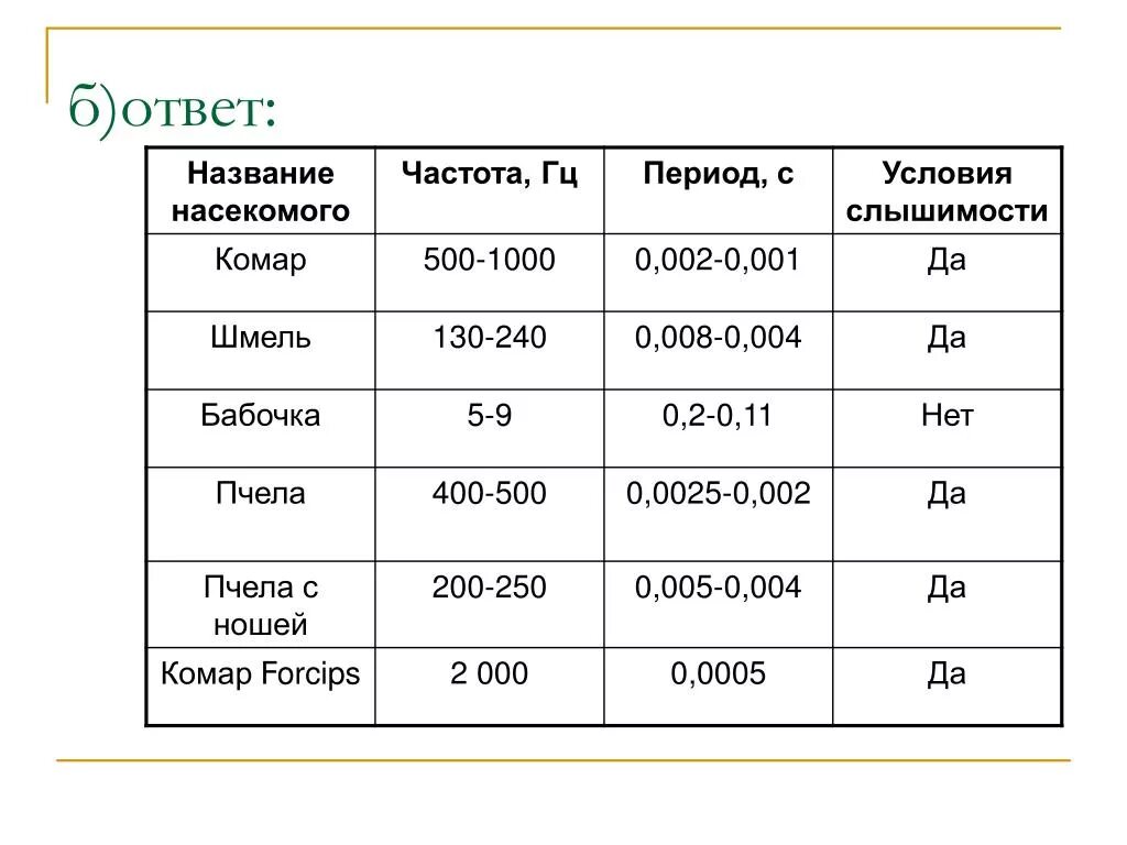 Частота взмаха крыльев шмеля. Частота насекомых. Частота звука комара. Частота звука насекомых. Частота звука комара в Гц.