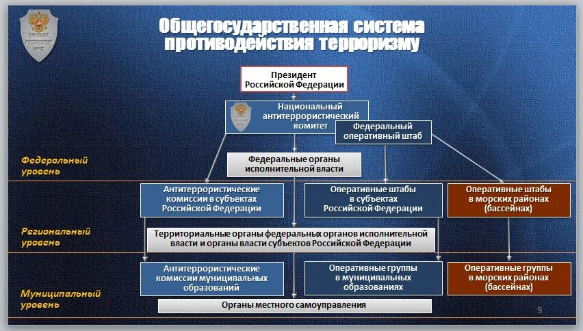 Управления комитета информации. Нак национальный антитеррористический комитет задачи. структура аппарата национального антитеррористического комитета. национальный антитеррористический комитет схема. схема организационной структуры системы противодействия терроризму.