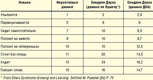 Таблица развития детей с синдромом Дауна. Рост ребенка с синдромом Дауна. Вес плода с синдромом Дауна. Возрастная таблица по синдрому Дауна. Процент даунов