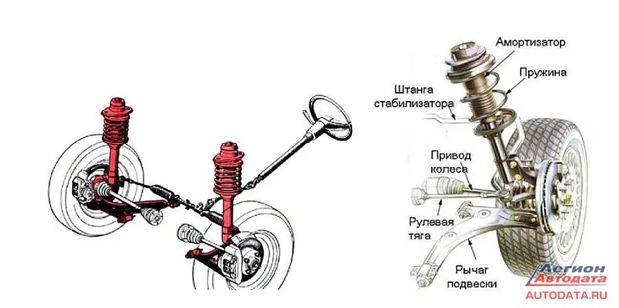 Мак ферсон. Подвеска мак макферсон. макферсон схема. подвеска мак макферсон схема. строение подвески макферсон.