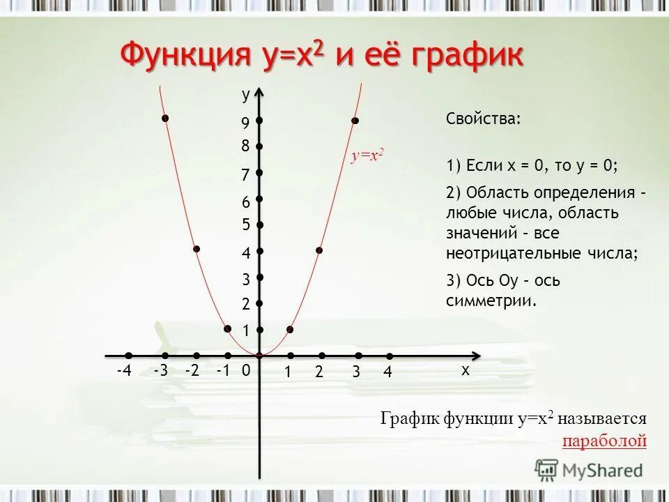 Х 2х 2у. График функции у х2. Функция y x2 и её график. У 2х график функции таблица. У Х 2 2х график функции.