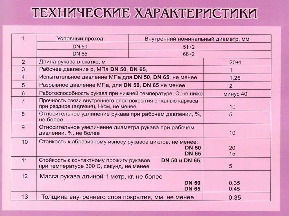 Срок службы пожарных рукавов. Пожарный рукав 66 характеристики. 51 Рукав пожарный ТТХ. Пожарные рукава 66 и 125 характеристики. ТТХ пожарных рукавов 51 66 77.