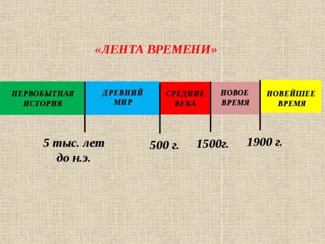 Эпохи времени по векам. Лента времени по истории с 1917.