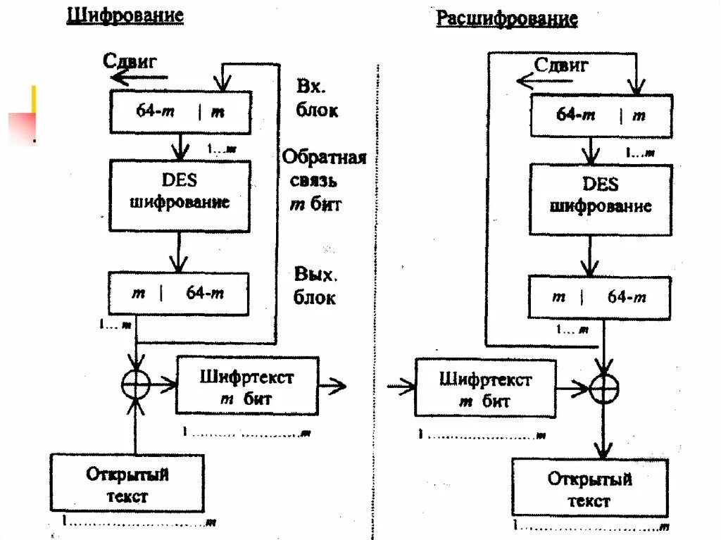 Блочный алгоритм шифрования. Блок схема des шифрования. S-блок симметричного блочного алгоритма шифрования. Блок схема симметричного шифрования. Алгоритм блочного шифрования des.