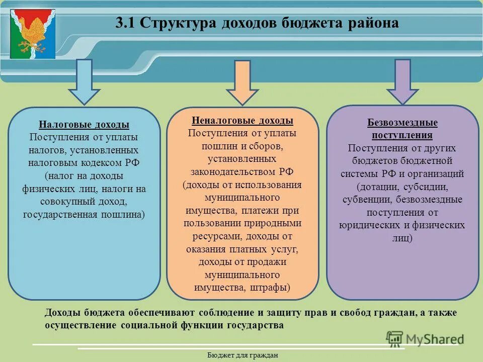 Неналоговые доходы бюджета. Общая характеристика доходов бюджетов. Источники доходов государственного бюджета. Основные характеристики бюджета. Свойства доходов бюджета.