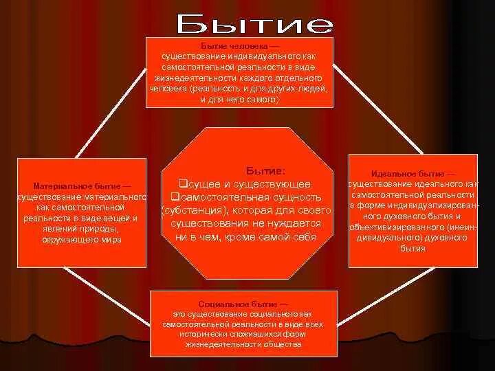 Учения о бытии человека