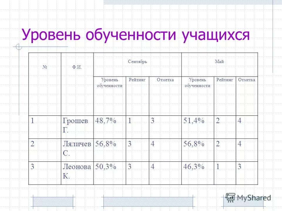 Уровень обученности учащихся