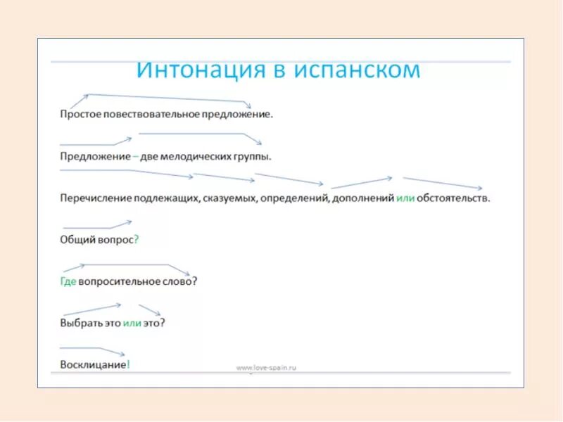 Интонация в испанском языке. Интонация в вопросах испанский. Интонация в немецком предложении. Интонирование в испанском языке.