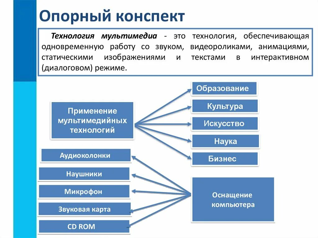 Информатика 7 класс звук. Мультимедиа технологии. Мультимедиа конспект. Презентация на тему мультимедиа. Конспект по теме технология и мультимедиа.