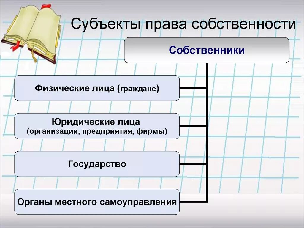 План по теме собственность в рф. Субъекты право сообстевности. Субъекты правособственности. Субьект право собственности.