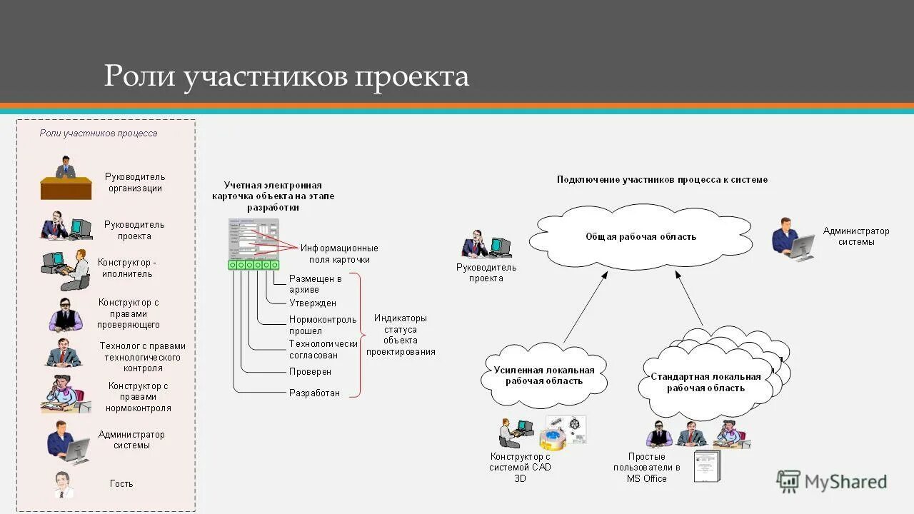 Роли участников проекта пример. Роли участников проекта. роли участников проекта в проектном управлении. участники проекта роли в проекте. роли участников команды в проекте.