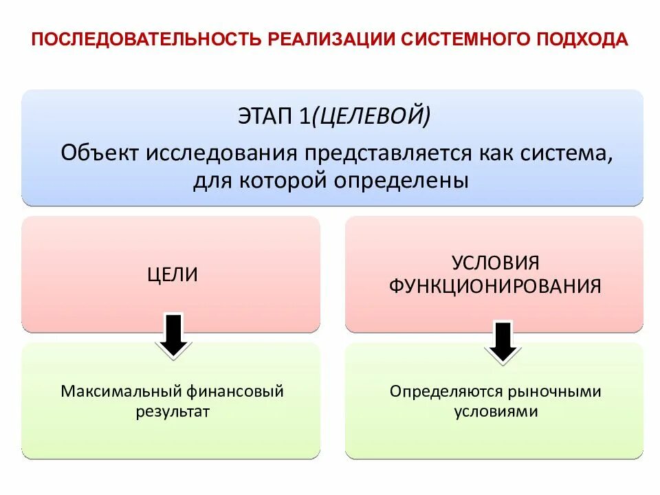 Системный подход метод исследования. Цель системного подхода. Этапы системного подхода. Системный подход к исследованию проблема использования. Первый этап системного подхода.