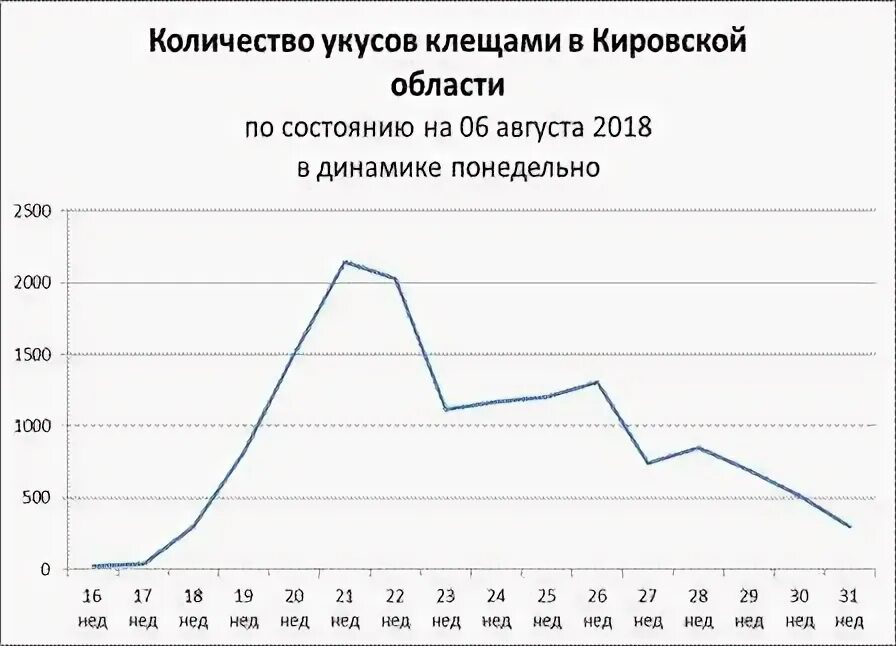 Активность клещей по месяцам. График активности клещей. Активность клещей статистика. Статистика укусов клещей. График активности клещей по месяцам года.