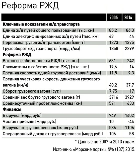 Реформы железных дорог. Реформа РЖД. Форма собственности ОАО РЖД. Структурная реформа железнодорожного транспорта. Этапы структурной реформы ОАО РЖД.