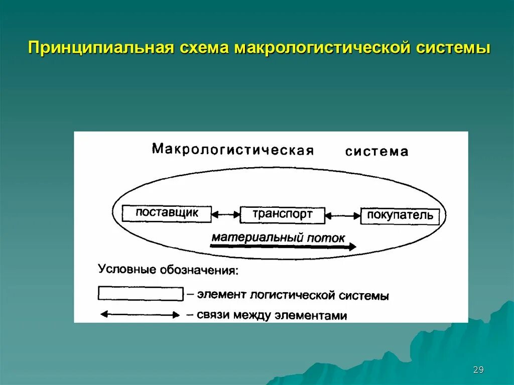 Составляющие материального потока