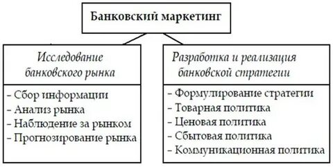 Банковский маркетинг