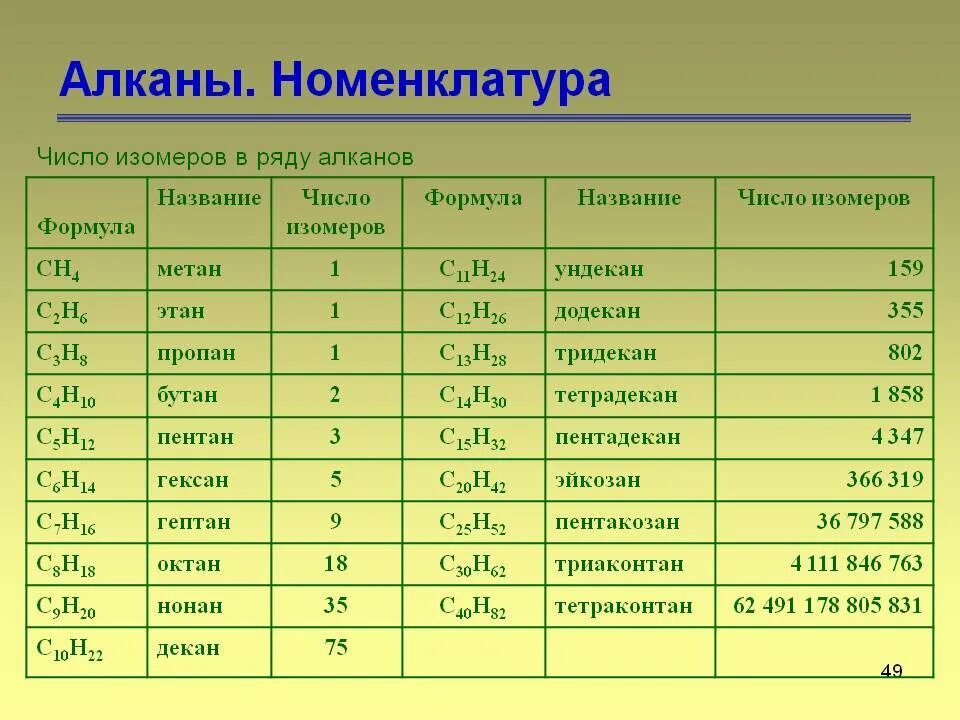 Найдите формулу алкана. Номенклатура химия алканы. Органическая химия алканы номенклатура алканов. Изомеры номенклатура алканы. Алканы Гомологический ряд номенклатура.